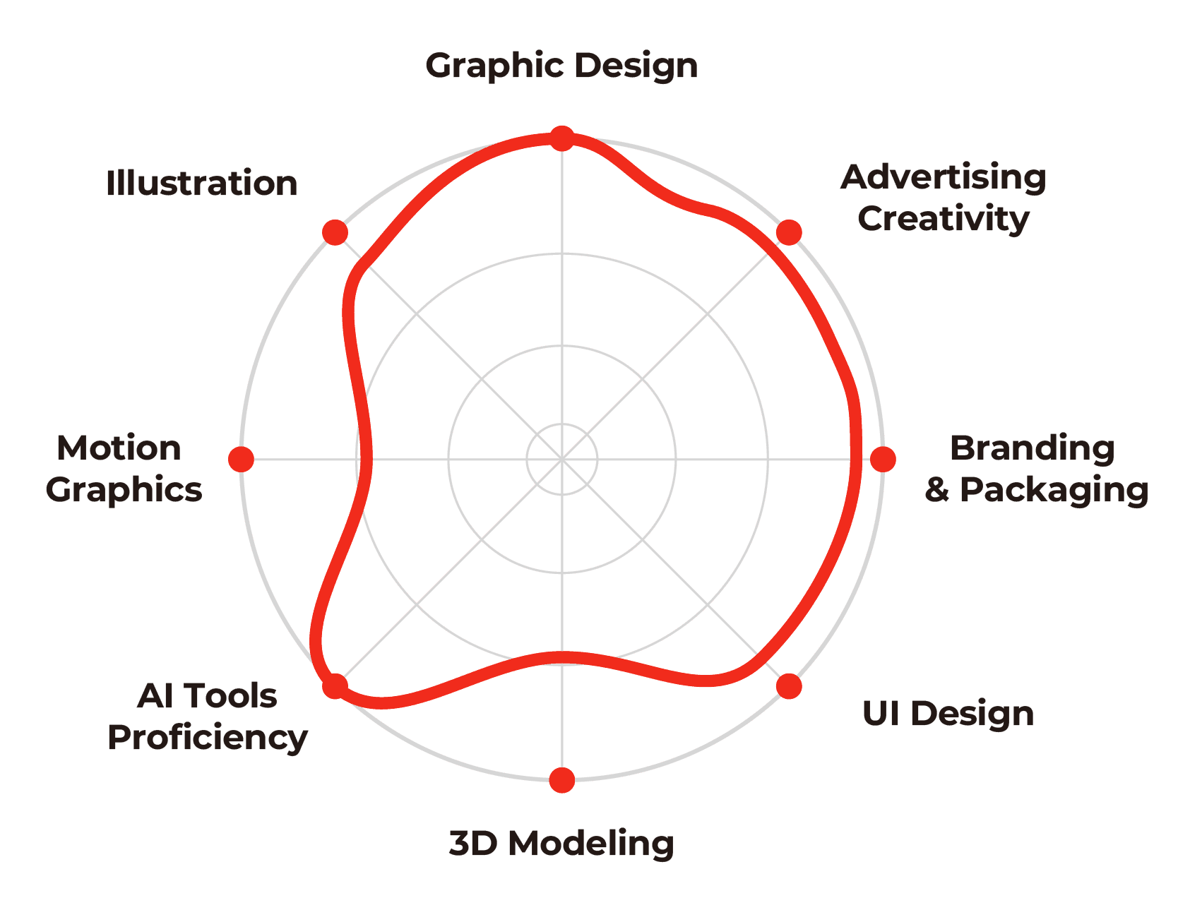 Skills radar